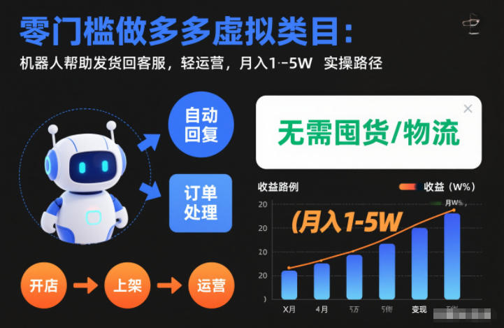 零门槛做多多虚拟类目：机器人帮助发货回客服，轻运营，月入1-5W实操路径【揭秘】天风资源网，提供全网火热网站资源、培训资料、课程、创业教程天风资源网